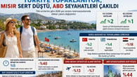 Alman turizm pazarında Türkiye toparlanıyor, Mısır sert düştü, ABD çakıldı !