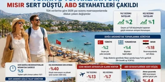 Alman turizm pazarında Türkiye toparlanıyor, Mısır sert düştü, ABD çakıldı !