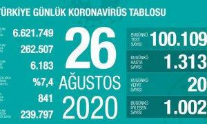 TEST SAYISI 100 BİNİ GEÇTİ